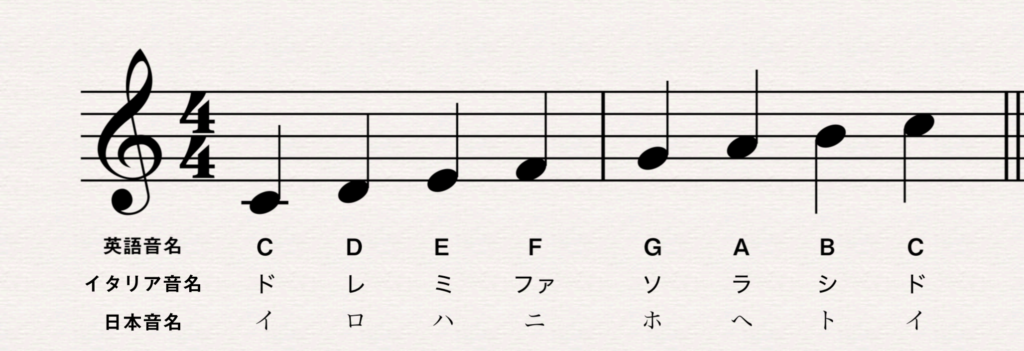 Musictheory Songwriting Chapter 1 C Major Scale Mitc Academy